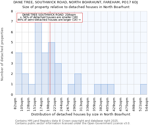 DANE TREE, SOUTHWICK ROAD, NORTH BOARHUNT, FAREHAM, PO17 6DJ: Size of property relative to detached houses houses in North Boarhunt