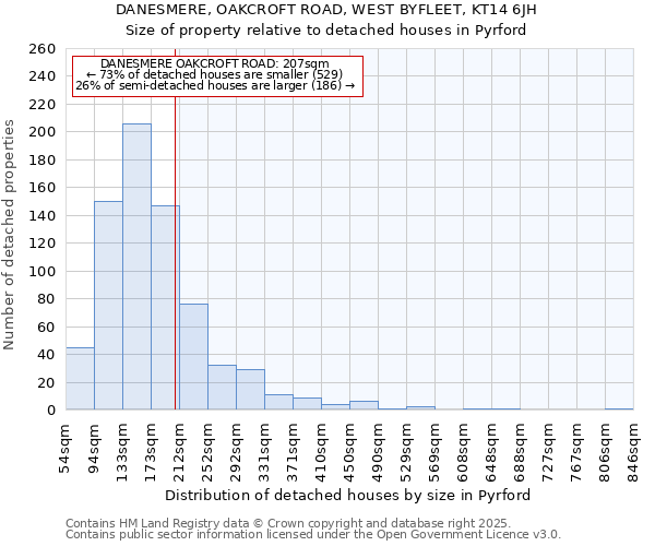 DANESMERE, OAKCROFT ROAD, WEST BYFLEET, KT14 6JH: Size of property relative to detached houses houses in Pyrford