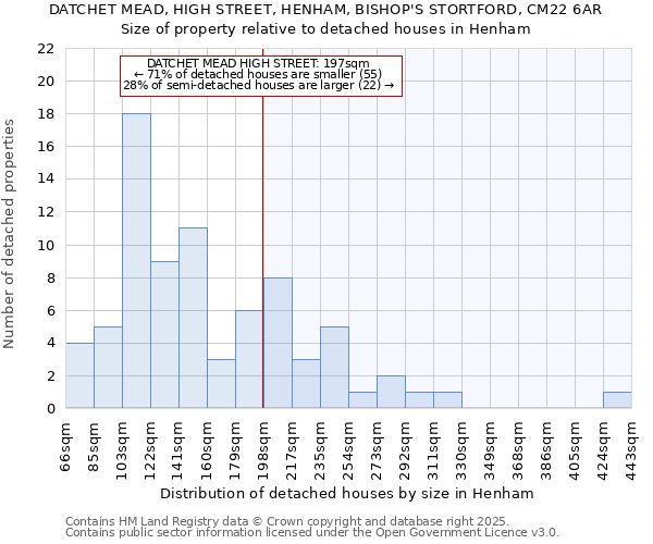 DATCHET MEAD, HIGH STREET, HENHAM, BISHOP'S STORTFORD, CM22 6AR: Size of property relative to detached houses houses in Henham