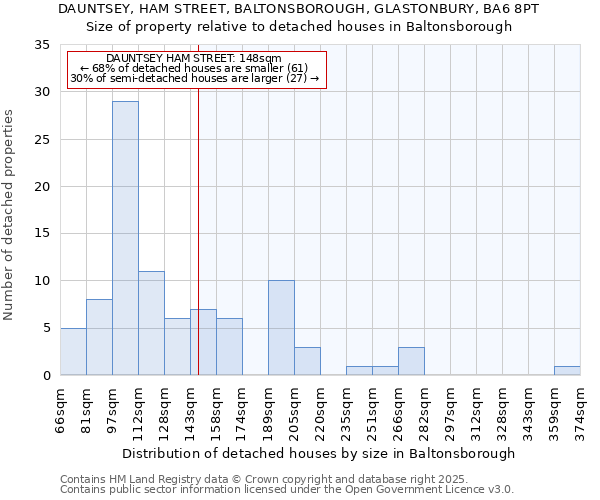 DAUNTSEY, HAM STREET, BALTONSBOROUGH, GLASTONBURY, BA6 8PT: Size of property relative to detached houses houses in Baltonsborough