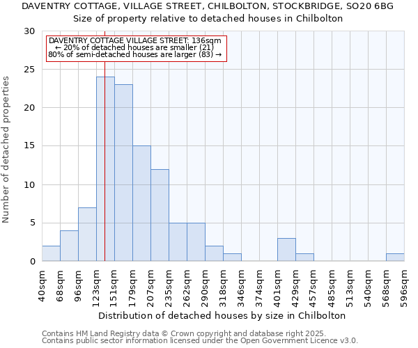DAVENTRY COTTAGE, VILLAGE STREET, CHILBOLTON, STOCKBRIDGE, SO20 6BG: Size of property relative to detached houses houses in Chilbolton
