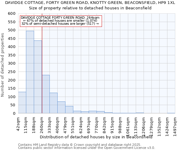 DAVIDGE COTTAGE, FORTY GREEN ROAD, KNOTTY GREEN, BEACONSFIELD, HP9 1XL: Size of property relative to detached houses houses in Beaconsfield