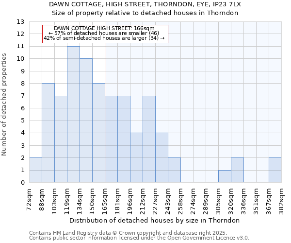 DAWN COTTAGE, HIGH STREET, THORNDON, EYE, IP23 7LX: Size of property relative to detached houses houses in Thorndon
