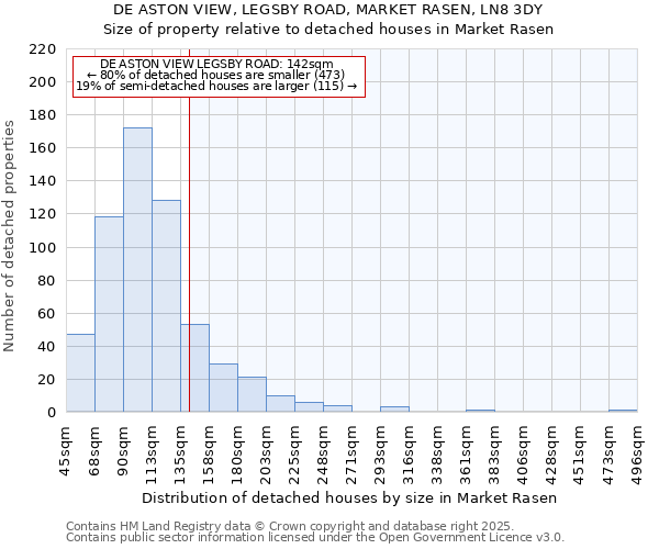 DE ASTON VIEW, LEGSBY ROAD, MARKET RASEN, LN8 3DY: Size of property relative to detached houses houses in Market Rasen