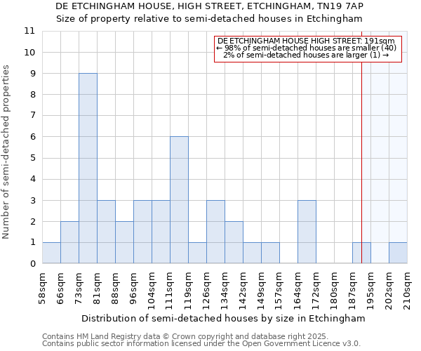 DE ETCHINGHAM HOUSE, HIGH STREET, ETCHINGHAM, TN19 7AP: Size of property relative to semi-detached houses houses in Etchingham