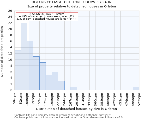 DEAKINS COTTAGE, ORLETON, LUDLOW, SY8 4HN: Size of property relative to detached houses houses in Orleton
