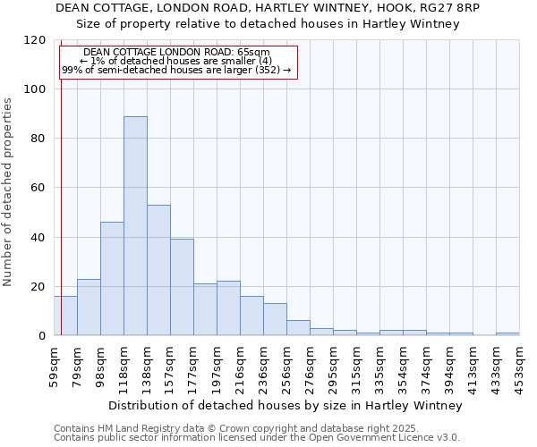 DEAN COTTAGE, LONDON ROAD, HARTLEY WINTNEY, HOOK, RG27 8RP: Size of property relative to detached houses houses in Hartley Wintney