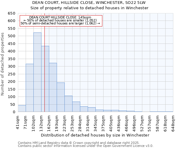 DEAN COURT, HILLSIDE CLOSE, WINCHESTER, SO22 5LW: Size of property relative to detached houses houses in Winchester