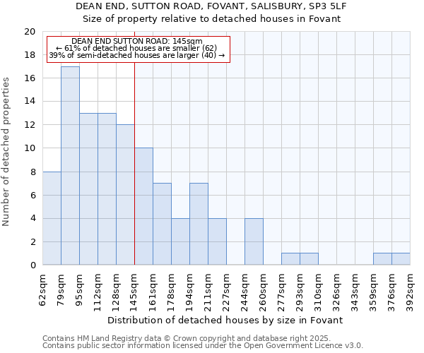 DEAN END, SUTTON ROAD, FOVANT, SALISBURY, SP3 5LF: Size of property relative to detached houses houses in Fovant