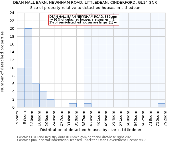 DEAN HALL BARN, NEWNHAM ROAD, LITTLEDEAN, CINDERFORD, GL14 3NR: Size of property relative to detached houses houses in Littledean
