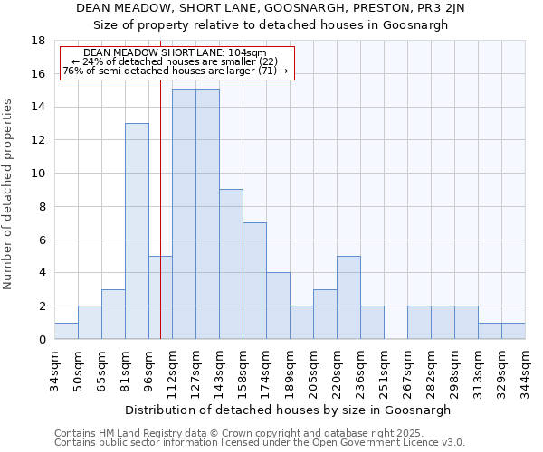 DEAN MEADOW, SHORT LANE, GOOSNARGH, PRESTON, PR3 2JN: Size of property relative to detached houses houses in Goosnargh