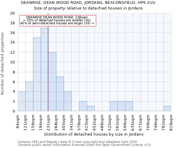 DEANRISE, DEAN WOOD ROAD, JORDANS, BEACONSFIELD, HP9 2UU: Size of property relative to detached houses houses in Jordans