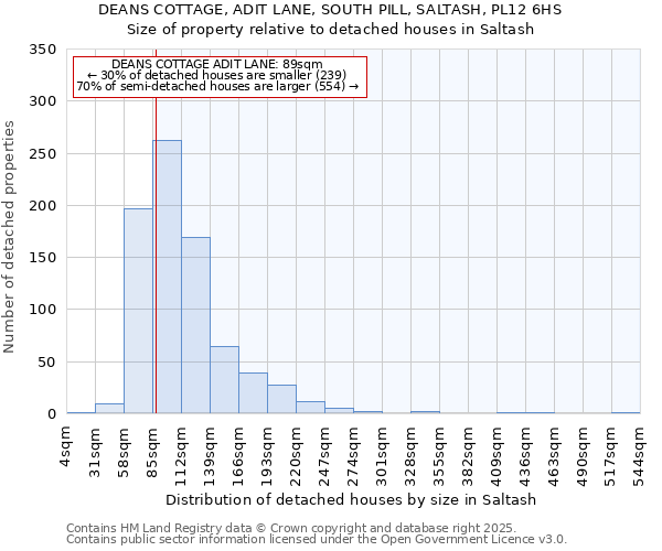 DEANS COTTAGE, ADIT LANE, SOUTH PILL, SALTASH, PL12 6HS: Size of property relative to detached houses houses in Saltash