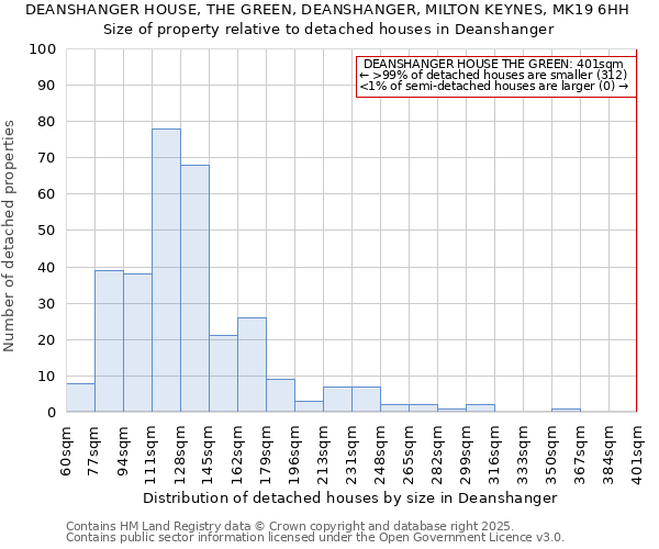 DEANSHANGER HOUSE, THE GREEN, DEANSHANGER, MILTON KEYNES, MK19 6HH: Size of property relative to detached houses houses in Deanshanger