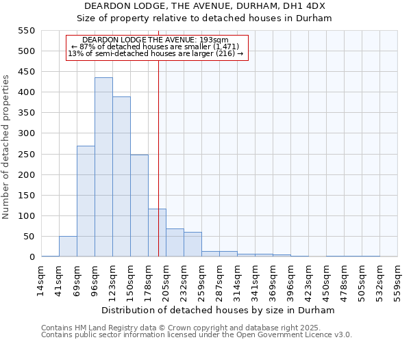 DEARDON LODGE, THE AVENUE, DURHAM, DH1 4DX: Size of property relative to detached houses houses in Durham