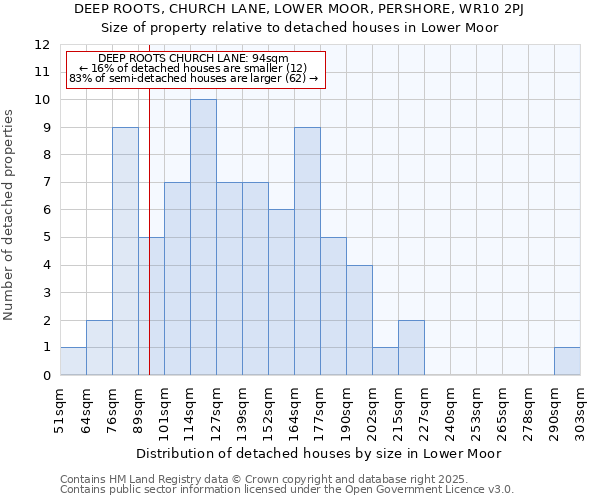 DEEP ROOTS, CHURCH LANE, LOWER MOOR, PERSHORE, WR10 2PJ: Size of property relative to detached houses houses in Lower Moor