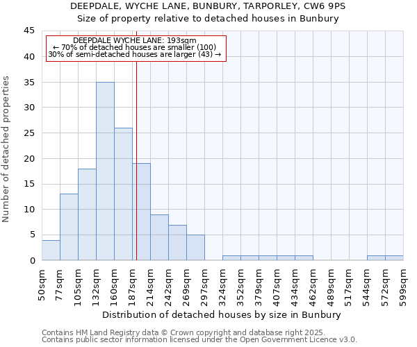 DEEPDALE, WYCHE LANE, BUNBURY, TARPORLEY, CW6 9PS: Size of property relative to detached houses houses in Bunbury