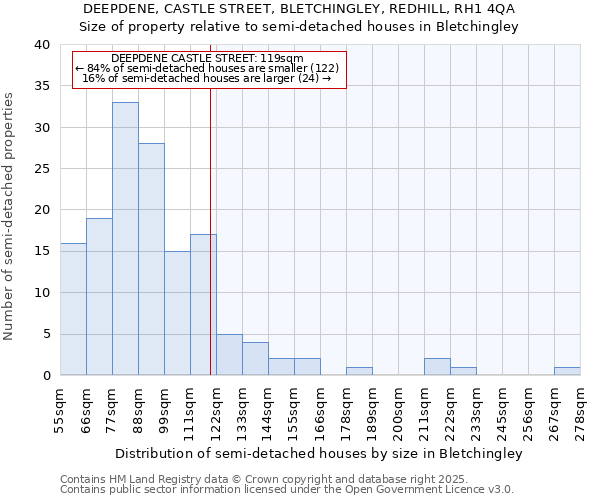 DEEPDENE, CASTLE STREET, BLETCHINGLEY, REDHILL, RH1 4QA: Size of property relative to semi-detached houses houses in Bletchingley
