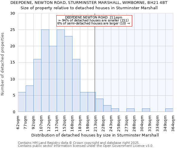 DEEPDENE, NEWTON ROAD, STURMINSTER MARSHALL, WIMBORNE, BH21 4BT: Size of property relative to detached houses houses in Sturminster Marshall
