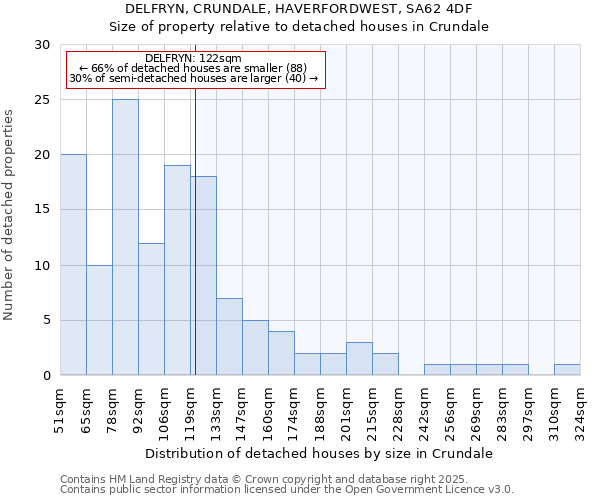 DELFRYN, CRUNDALE, HAVERFORDWEST, SA62 4DF: Size of property relative to detached houses houses in Crundale