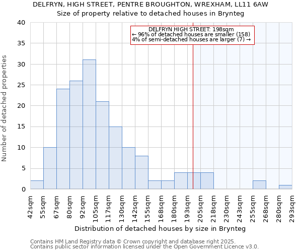 DELFRYN, HIGH STREET, PENTRE BROUGHTON, WREXHAM, LL11 6AW: Size of property relative to detached houses houses in Brynteg