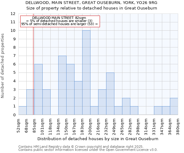 DELLWOOD, MAIN STREET, GREAT OUSEBURN, YORK, YO26 9RG: Size of property relative to detached houses houses in Great Ouseburn