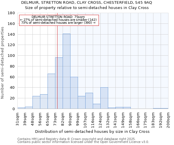 DELMUIR, STRETTON ROAD, CLAY CROSS, CHESTERFIELD, S45 9AQ: Size of property relative to semi-detached houses houses in Clay Cross