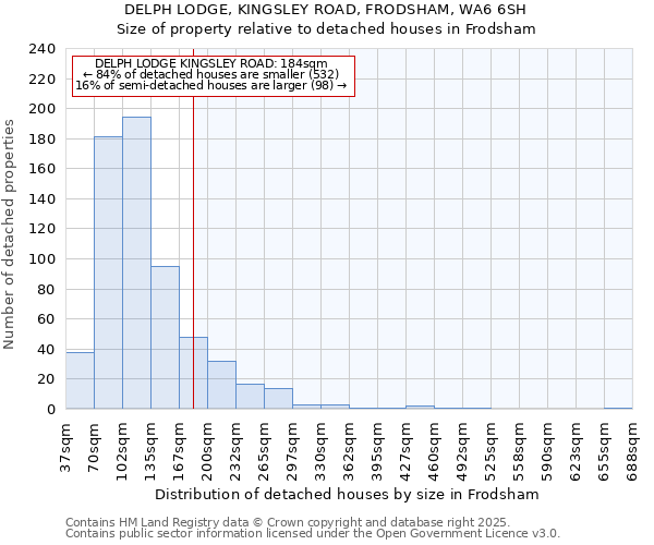 DELPH LODGE, KINGSLEY ROAD, FRODSHAM, WA6 6SH: Size of property relative to detached houses houses in Frodsham