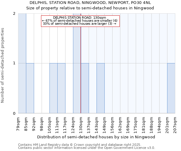 DELPHIS, STATION ROAD, NINGWOOD, NEWPORT, PO30 4NL: Size of property relative to semi-detached houses houses in Ningwood