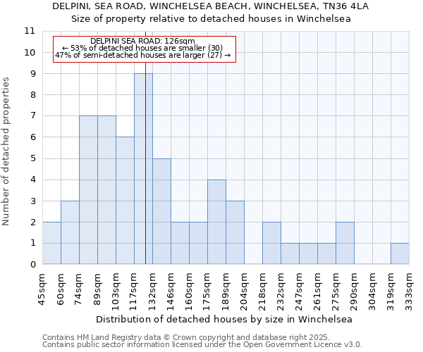 DELPINI, SEA ROAD, WINCHELSEA BEACH, WINCHELSEA, TN36 4LA: Size of property relative to detached houses houses in Winchelsea
