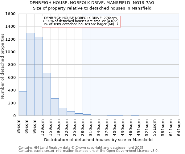 DENBEIGH HOUSE, NORFOLK DRIVE, MANSFIELD, NG19 7AG: Size of property relative to detached houses houses in Mansfield