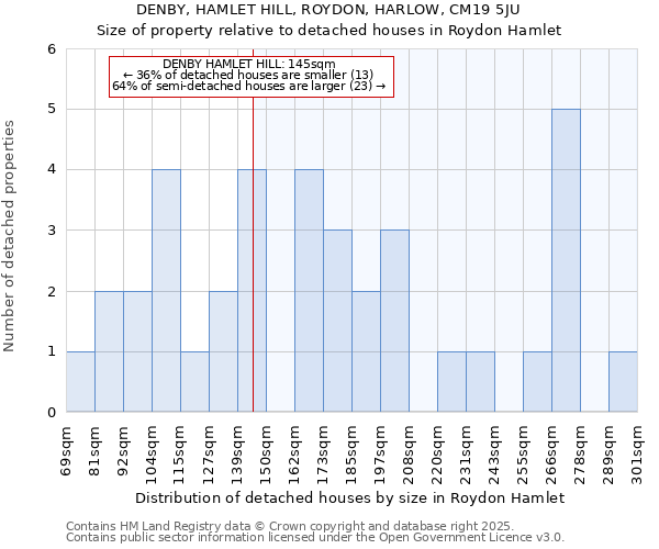 DENBY, HAMLET HILL, ROYDON, HARLOW, CM19 5JU: Size of property relative to detached houses houses in Roydon Hamlet