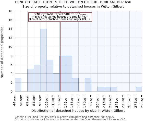 DENE COTTAGE, FRONT STREET, WITTON GILBERT, DURHAM, DH7 6SR: Size of property relative to detached houses houses in Witton Gilbert