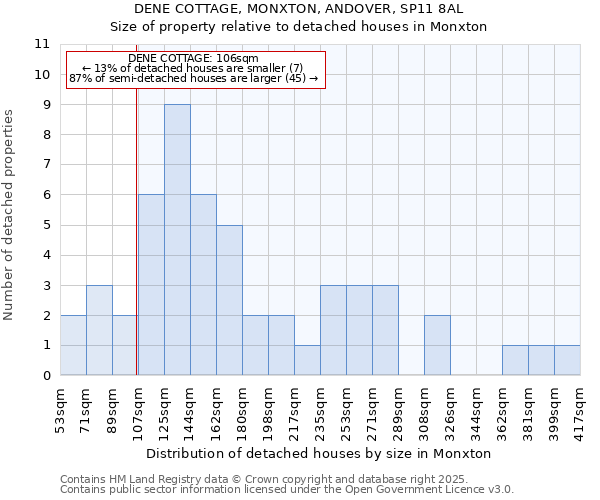 DENE COTTAGE, MONXTON, ANDOVER, SP11 8AL: Size of property relative to detached houses houses in Monxton