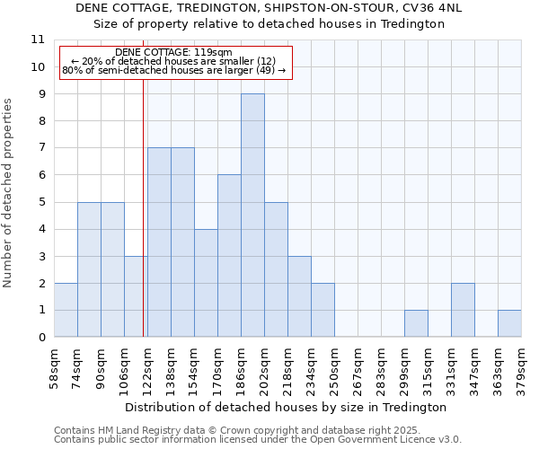 DENE COTTAGE, TREDINGTON, SHIPSTON-ON-STOUR, CV36 4NL: Size of property relative to detached houses houses in Tredington