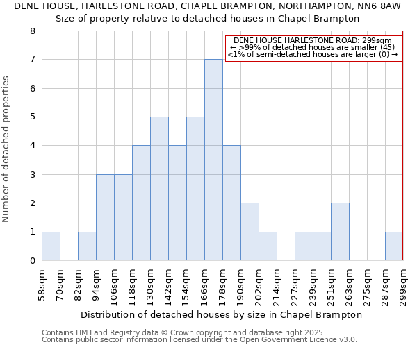 DENE HOUSE, HARLESTONE ROAD, CHAPEL BRAMPTON, NORTHAMPTON, NN6 8AW: Size of property relative to detached houses houses in Chapel Brampton