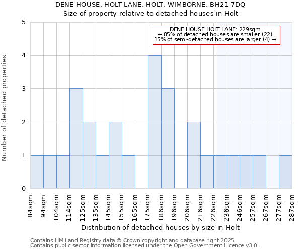 DENE HOUSE, HOLT LANE, HOLT, WIMBORNE, BH21 7DQ: Size of property relative to detached houses houses in Holt