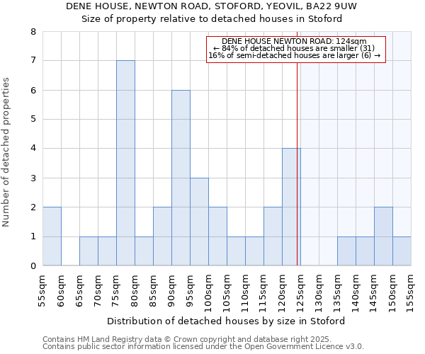 DENE HOUSE, NEWTON ROAD, STOFORD, YEOVIL, BA22 9UW: Size of property relative to detached houses houses in Stoford