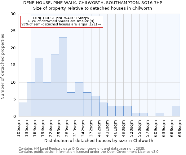 DENE HOUSE, PINE WALK, CHILWORTH, SOUTHAMPTON, SO16 7HP: Size of property relative to detached houses houses in Chilworth