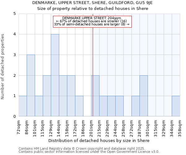 DENMARKE, UPPER STREET, SHERE, GUILDFORD, GU5 9JE: Size of property relative to detached houses houses in Shere