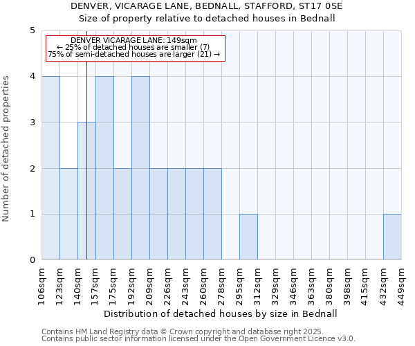 DENVER, VICARAGE LANE, BEDNALL, STAFFORD, ST17 0SE: Size of property relative to detached houses houses in Bednall