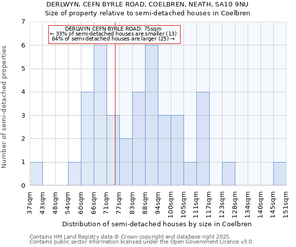 DERLWYN, CEFN BYRLE ROAD, COELBREN, NEATH, SA10 9NU: Size of property relative to semi-detached houses houses in Coelbren