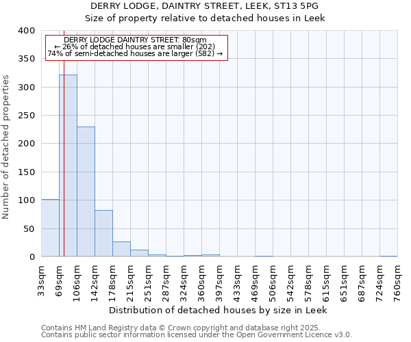 DERRY LODGE, DAINTRY STREET, LEEK, ST13 5PG: Size of property relative to detached houses houses in Leek