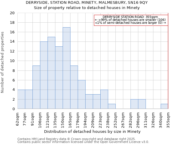 DERRYSIDE, STATION ROAD, MINETY, MALMESBURY, SN16 9QY: Size of property relative to detached houses houses in Minety