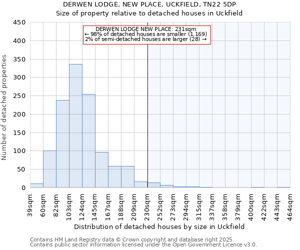 DERWEN LODGE, NEW PLACE, UCKFIELD, TN22 5DP: Size of property relative to detached houses houses in Uckfield
