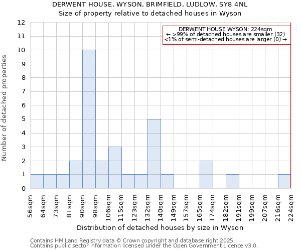 DERWENT HOUSE, WYSON, BRIMFIELD, LUDLOW, SY8 4NL: Size of property relative to detached houses houses in Wyson