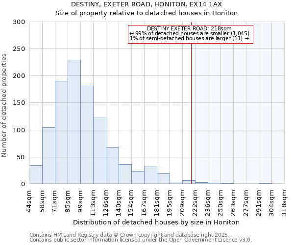 DESTINY, EXETER ROAD, HONITON, EX14 1AX: Size of property relative to detached houses houses in Honiton