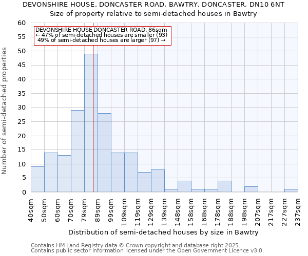 DEVONSHIRE HOUSE, DONCASTER ROAD, BAWTRY, DONCASTER, DN10 6NT: Size of property relative to semi-detached houses houses in Bawtry