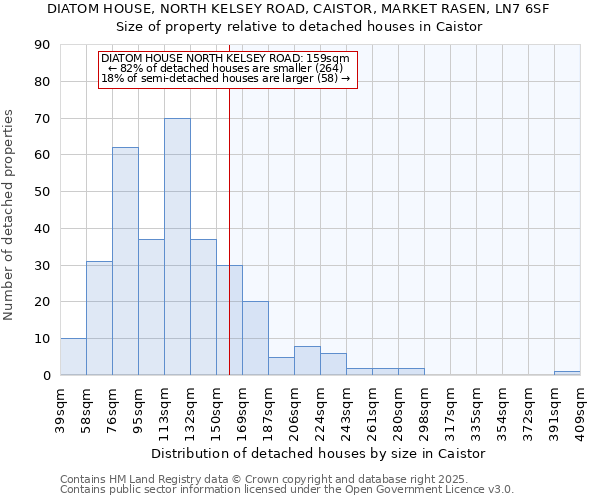 DIATOM HOUSE, NORTH KELSEY ROAD, CAISTOR, MARKET RASEN, LN7 6SF: Size of property relative to detached houses houses in Caistor