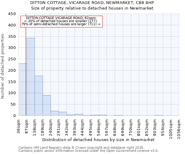 DITTON COTTAGE, VICARAGE ROAD, NEWMARKET, CB8 8HP: Size of property relative to detached houses houses in Newmarket